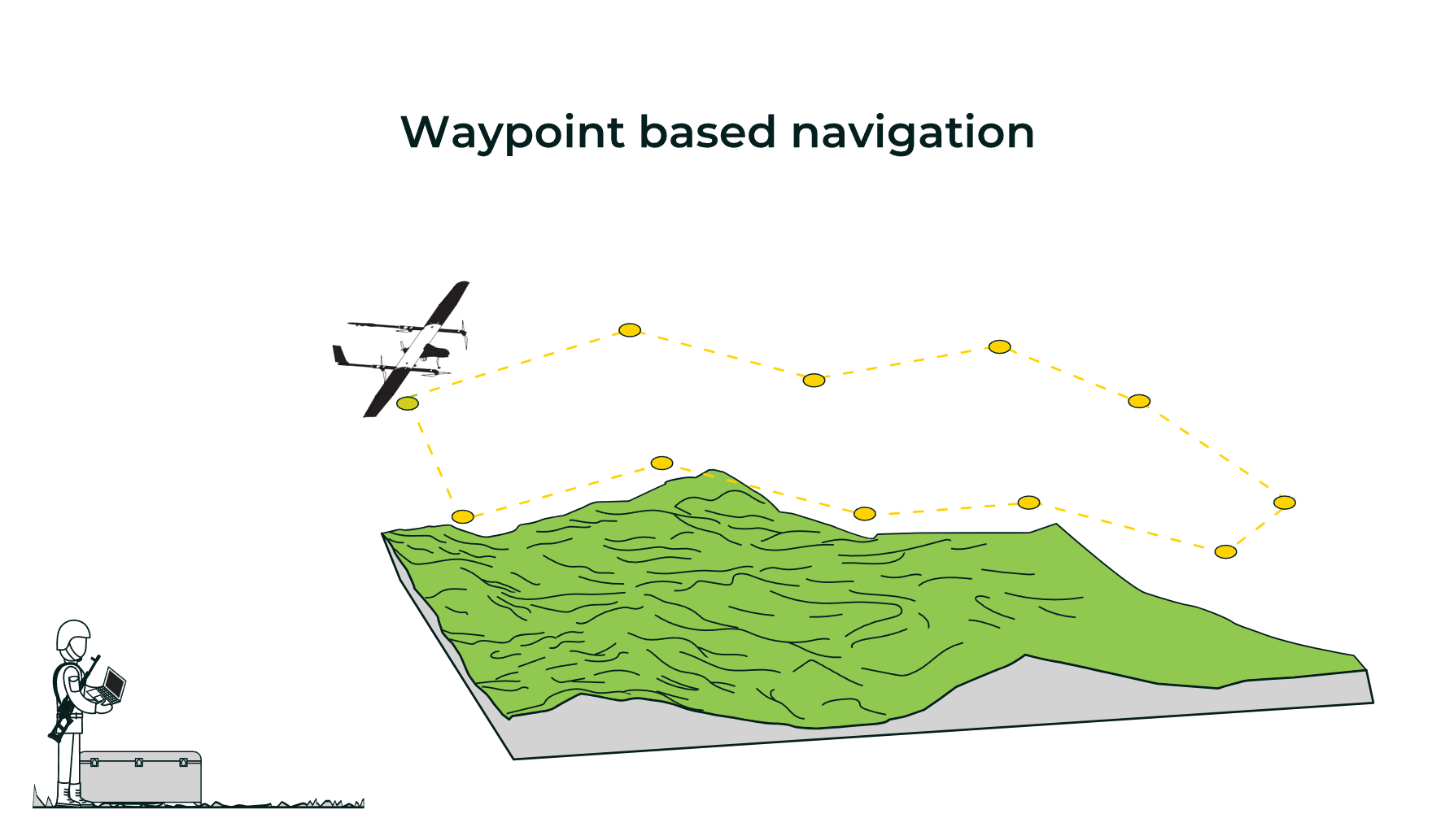 Waypoint Based Naviagation